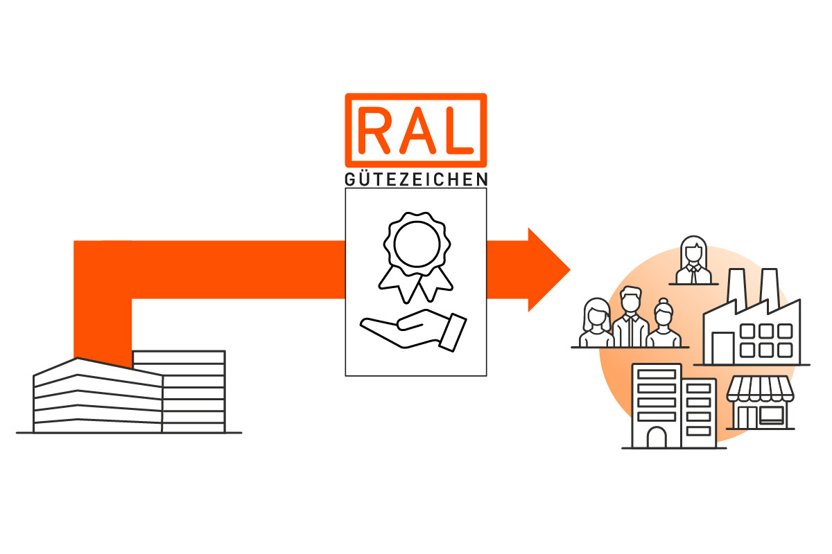 RAL Gütezeichen Prozessgrafik: 6. Zertifikat
